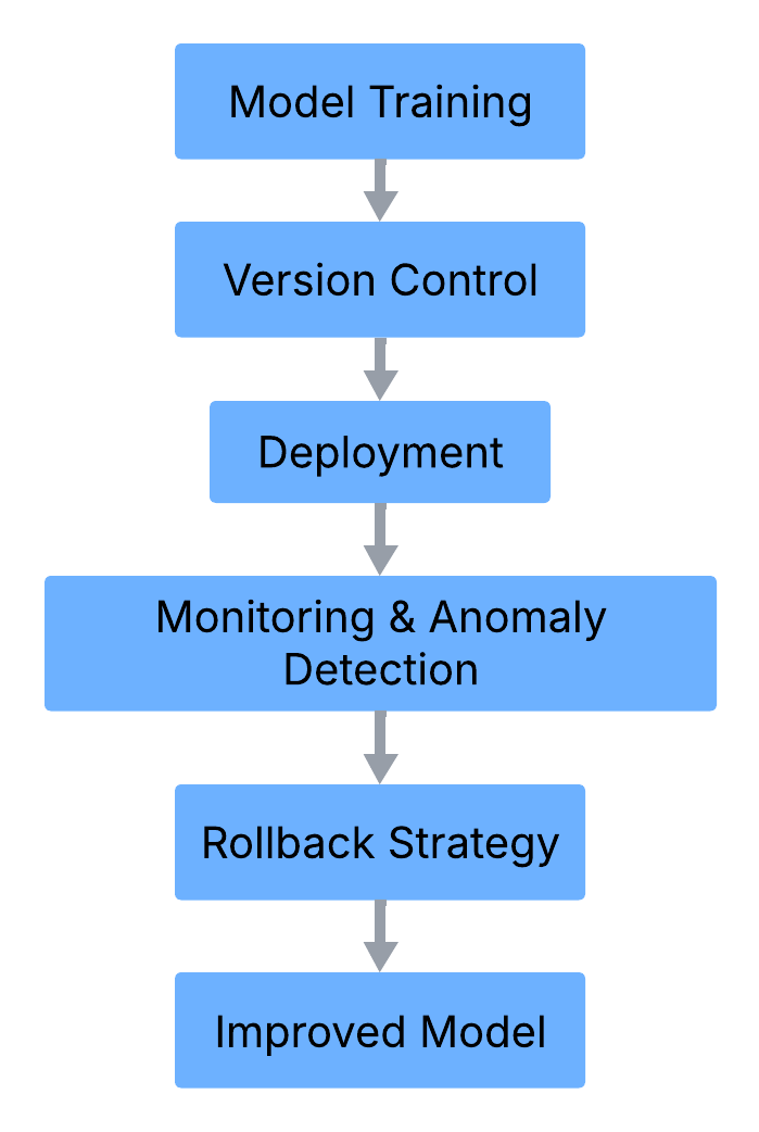 Future AI Deployment: Automating Full Lifecycle Management with Rollback Strategies and Cloud Migration