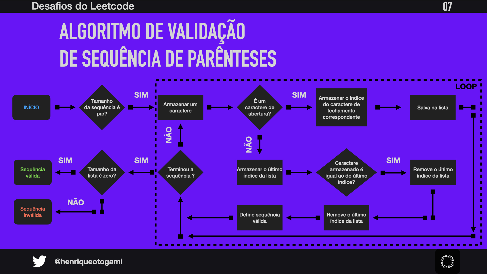 Slide 07 - Fluxograma do algoritmo para validação de parênteses