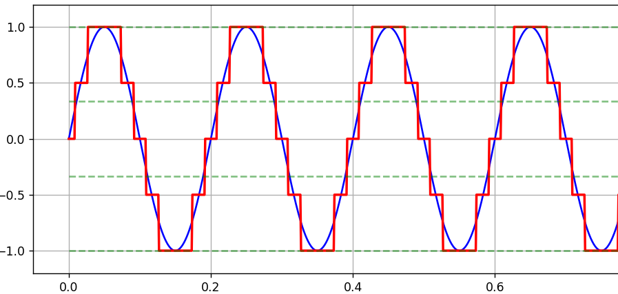 quantization