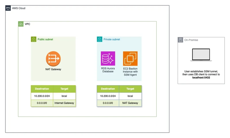 Tutorials: Using AWS SSM Session Manager Port Forwarding to Connect to Private VPC Resources