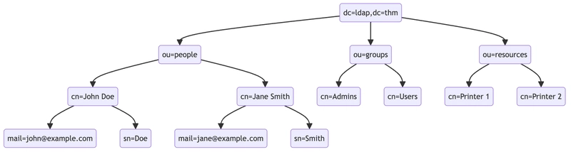 TryHackMe: LDAP Injection