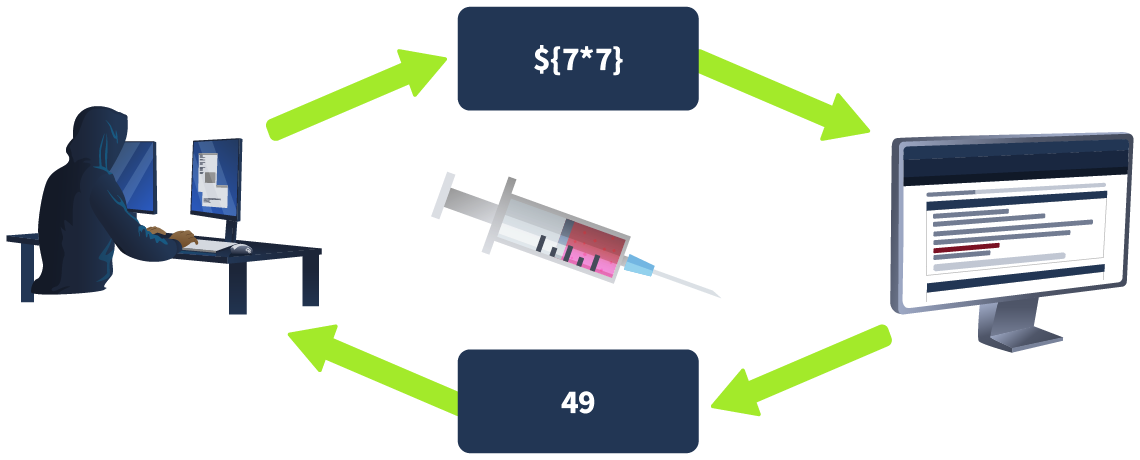 Flow of an SSTI attack