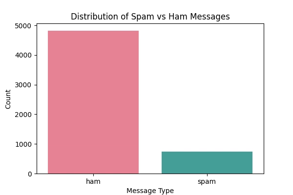 Analysing Patterns in an SMS Spam Dataset Using Data Mining Techniques