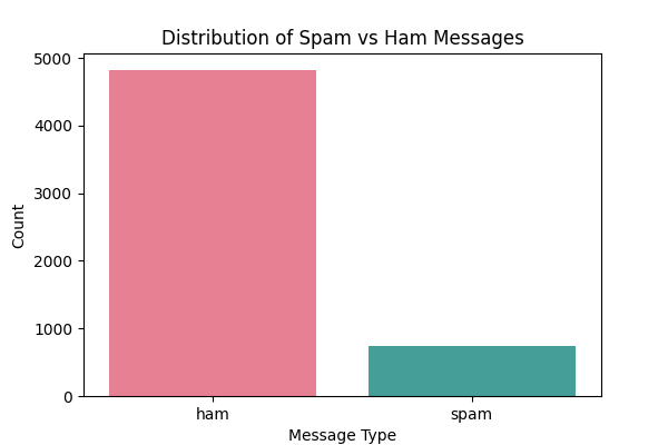 Spam vs Ham Distribution