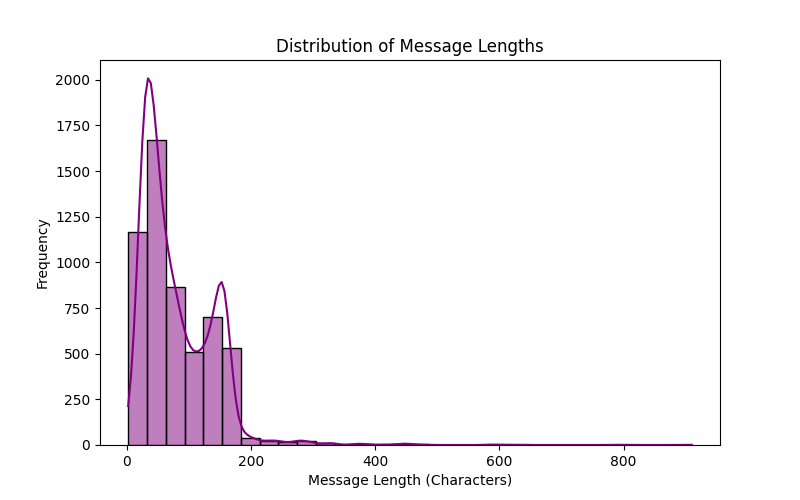 Message Length Distribution