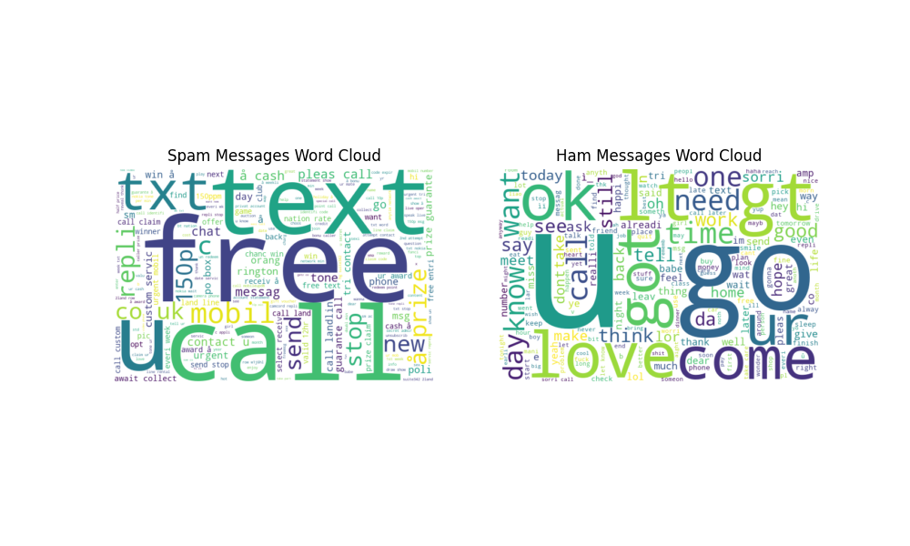 Spam and Ham Word Clouds