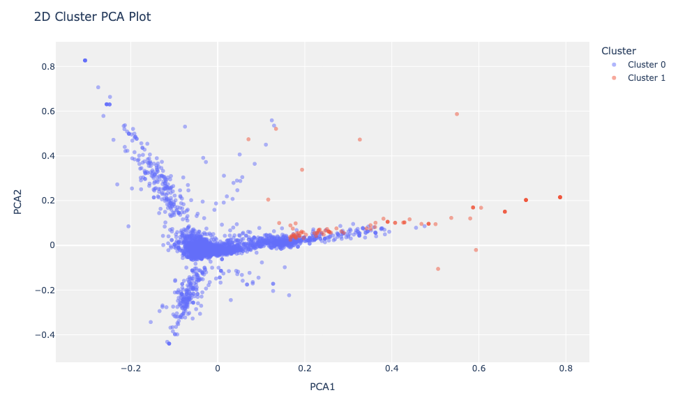 K-Means Clustering
