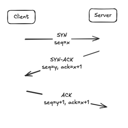 Lets understand HTTP
