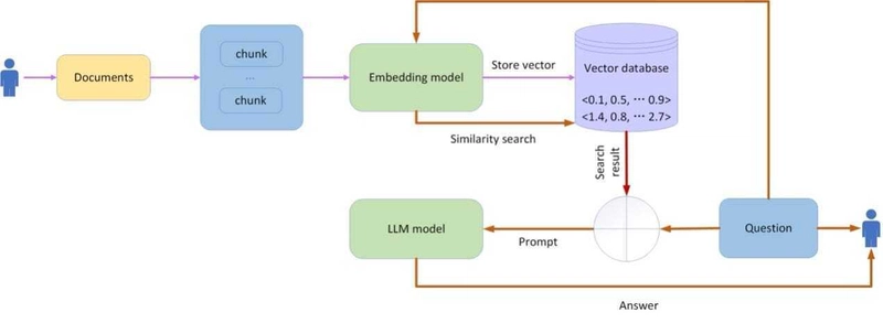 Populating a RAG with data from enterprise documents repositories for Generative AI