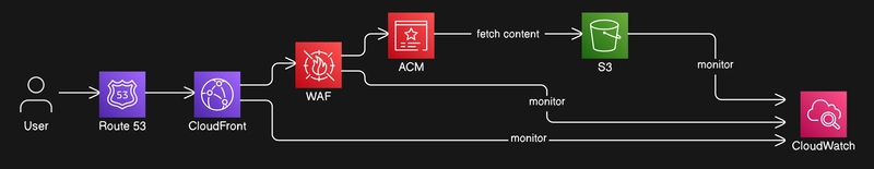 Building a Secure, Fast & Scalable Static Website on AWS - MindfulCloud