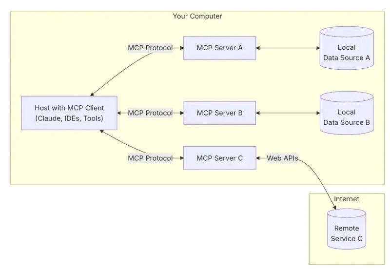 What is MCP 💬 ? (Model Context Protocol) - A Primer ✅