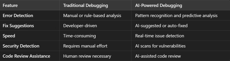 AI-Powered Debugging: How AI Detects and Fixes Bugs Before Developers Notice: