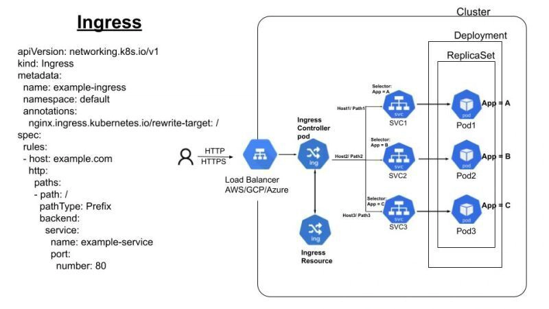 🌟 Unlocking Kubernetes Ingress: The Gateway to Simplified Traffic Management 🌟