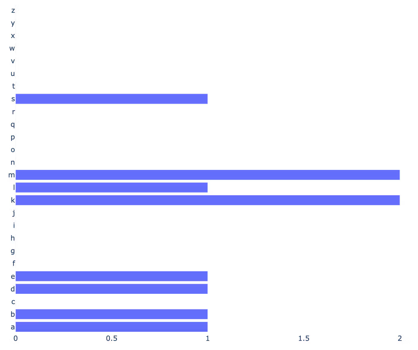 Bar chart showing each letter's occurance