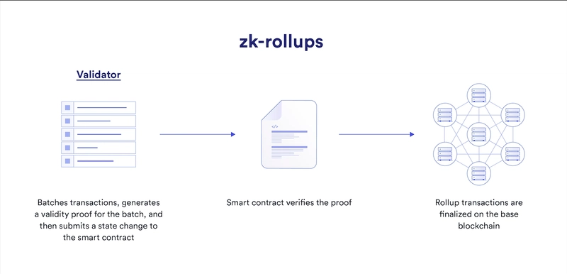 Your Comprehensive Guide to Blockchain Rollups: Scaling the Future