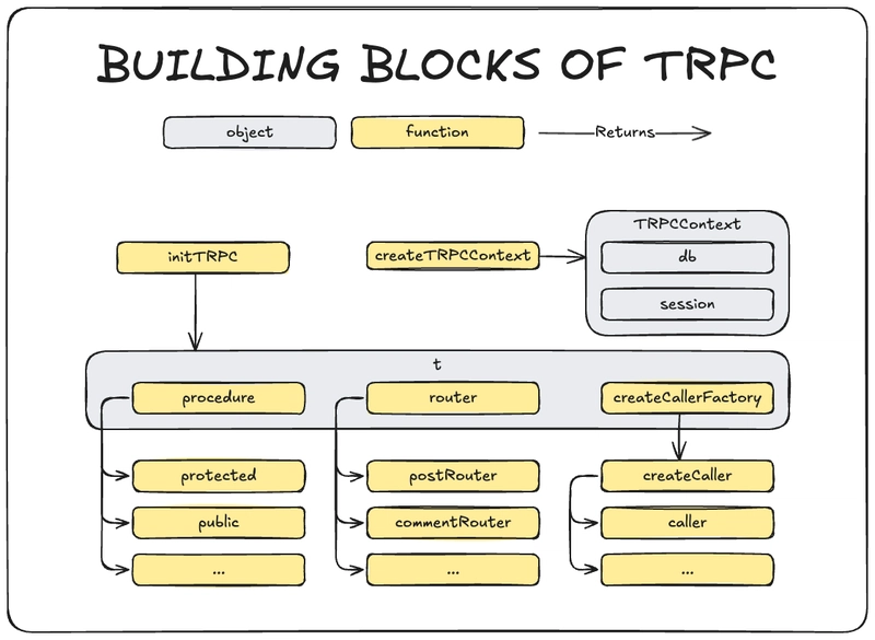 Building Blocks of TRPC - Part 1