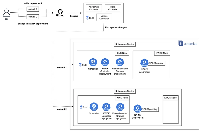 Using GitOps to Manage a KWOK Deployment