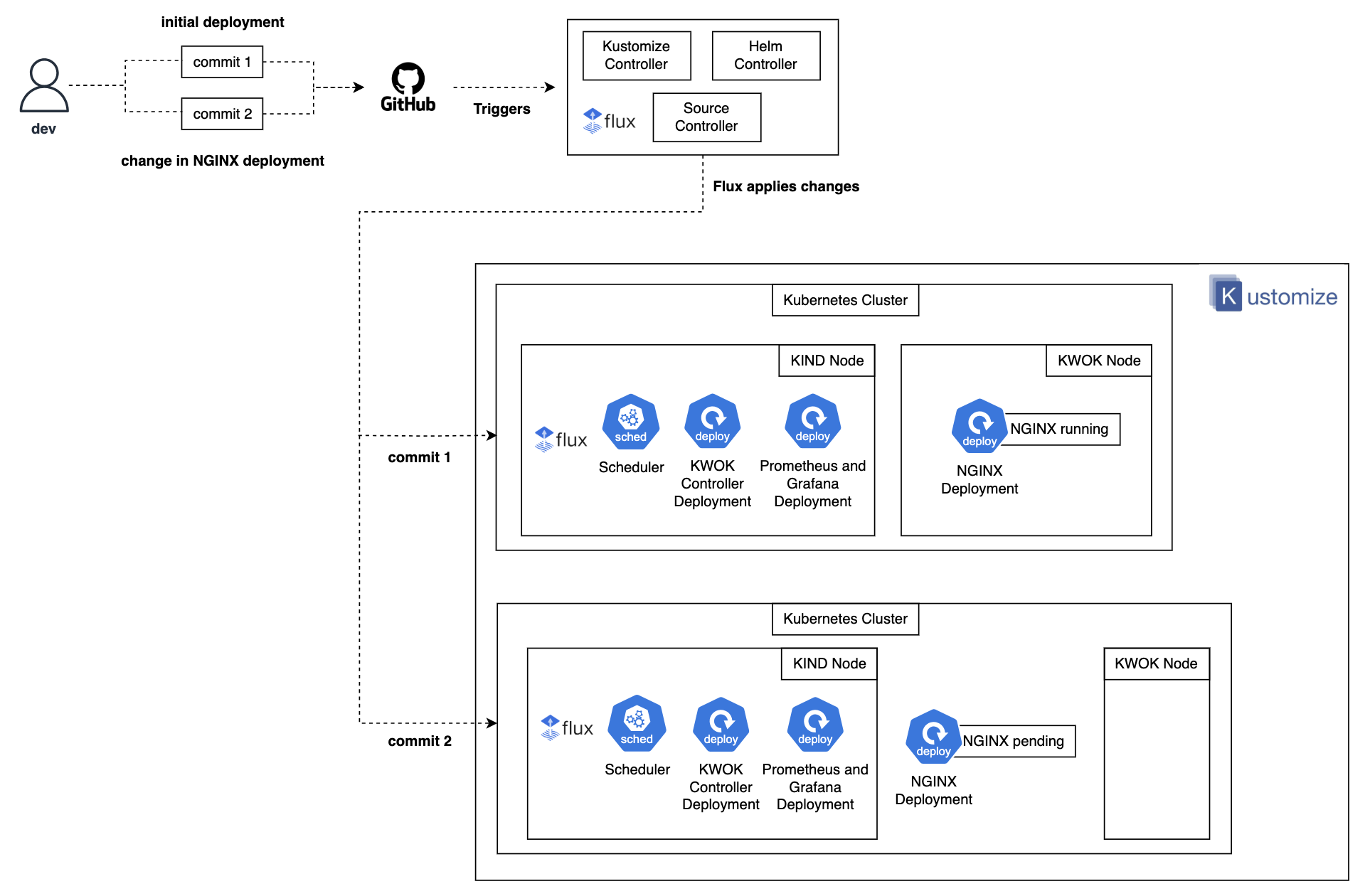 High-level architecture of a KWOK deployment using GitOps
