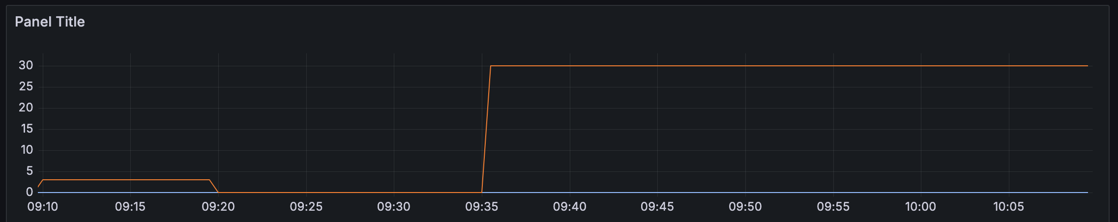 Prometheus metrics graph on Grafana dashboard