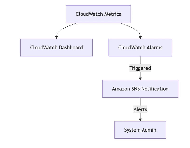 AWS Monitoring and Logging: CloudWatch and CloudTrail Explained