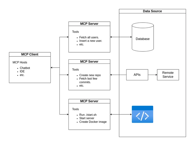 Model Context Protocol (MCP): Bridging LLM applications with external data sources and tools