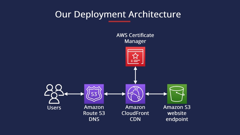 Deploying an Angular Application: Why S3 + CloudFront is Better Than EC2