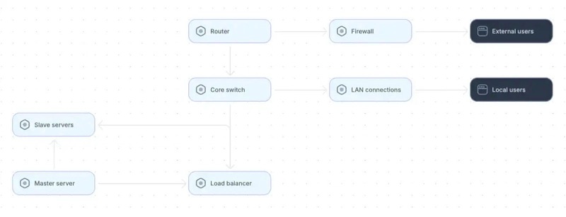 On-Premises Architecture Solutions