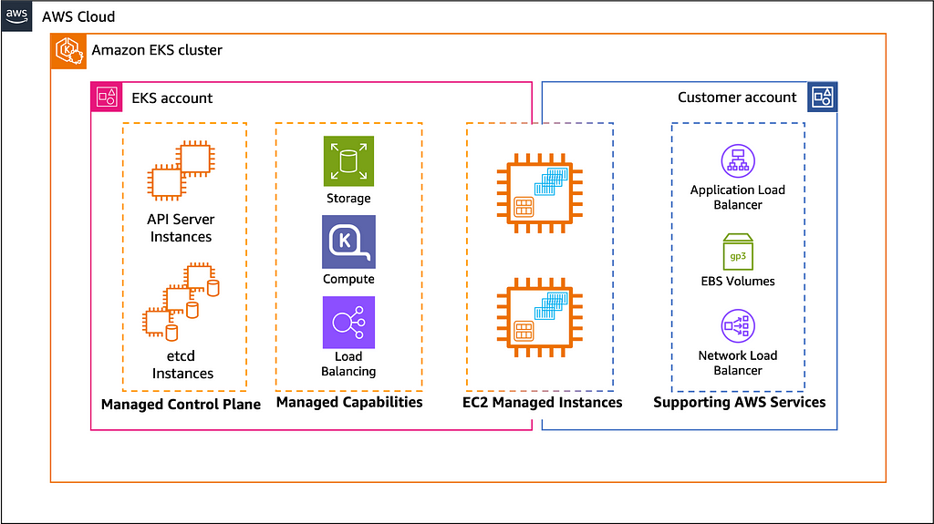 Shows AWS EKS Auto mode architecture with control plane and capabilities.