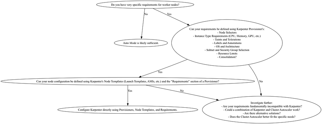 shows a decision tree graph for EKS Auto Mode and when to choose between karpenter and cluster auto scaler.