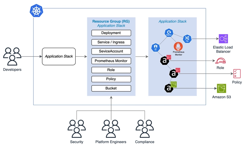 Automating Kro Deployments Across Kubernetes Fleets