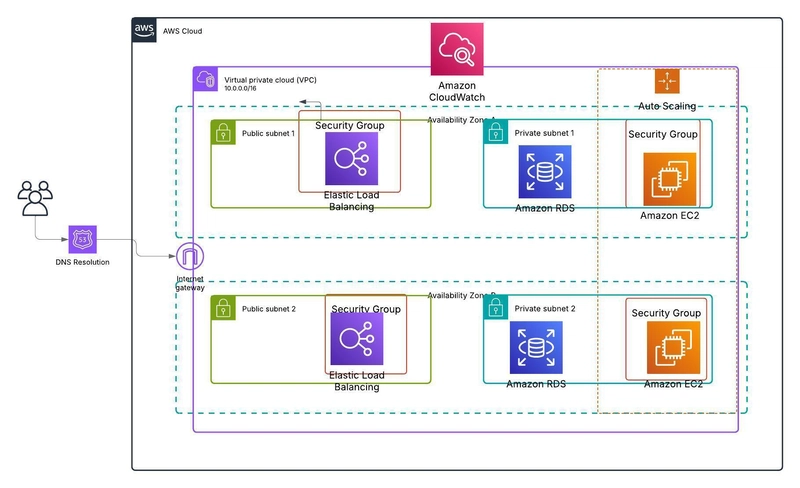 Multi-AZ Architecture for High Availability and Fault Tolerance