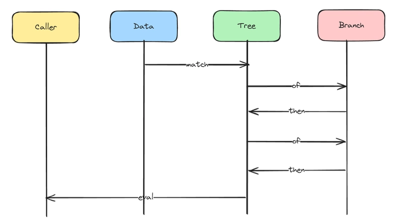 Rethink pattern matching in Ruby