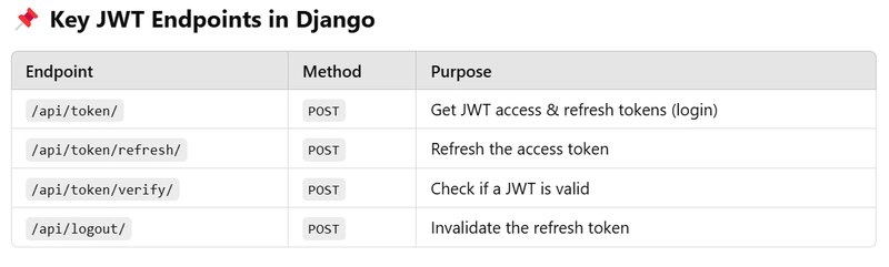 Using JWT with Django REST Framework and Vue.js
