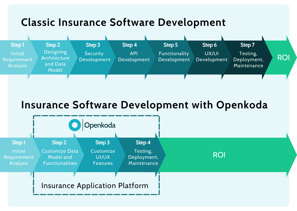 custom insurance software development process