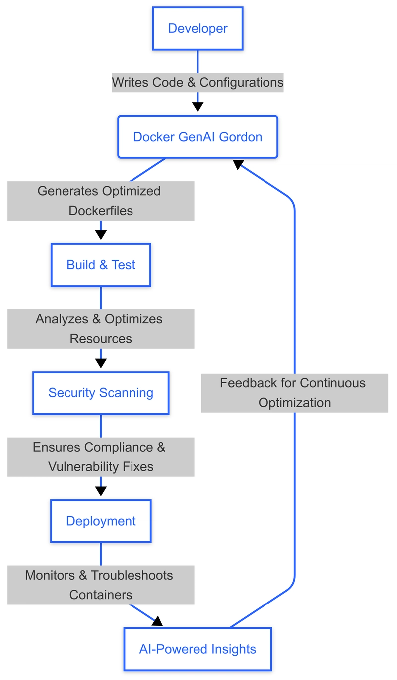 What If Your Containers Managed Themselves? Meet Docker GenAI Gordon