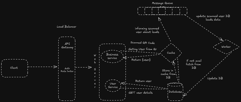 How I Designed the Backend System for a DIGITAL BUSINESS CARD: Popl, Dialo, Mobilo