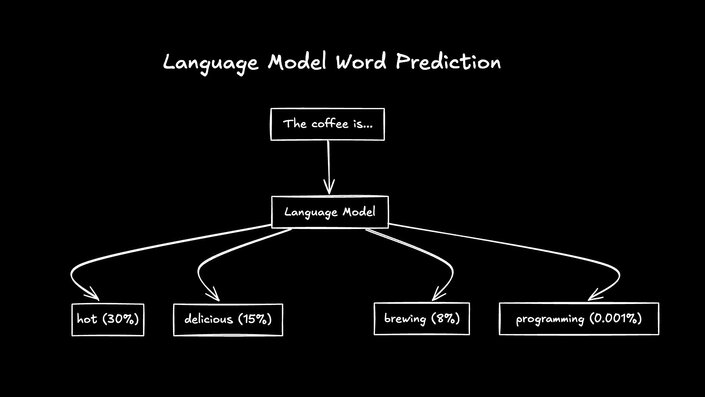 Diagram showing language model predicting 
