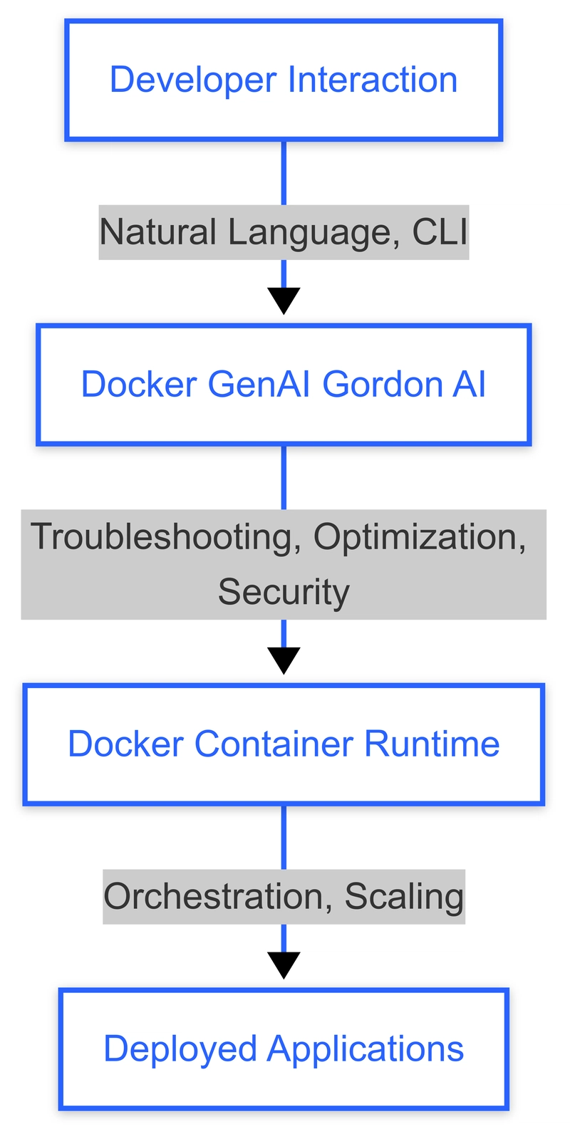 Unlocking the Future with Docker GenAI Gordon: A Game-Changer for AI Workloads