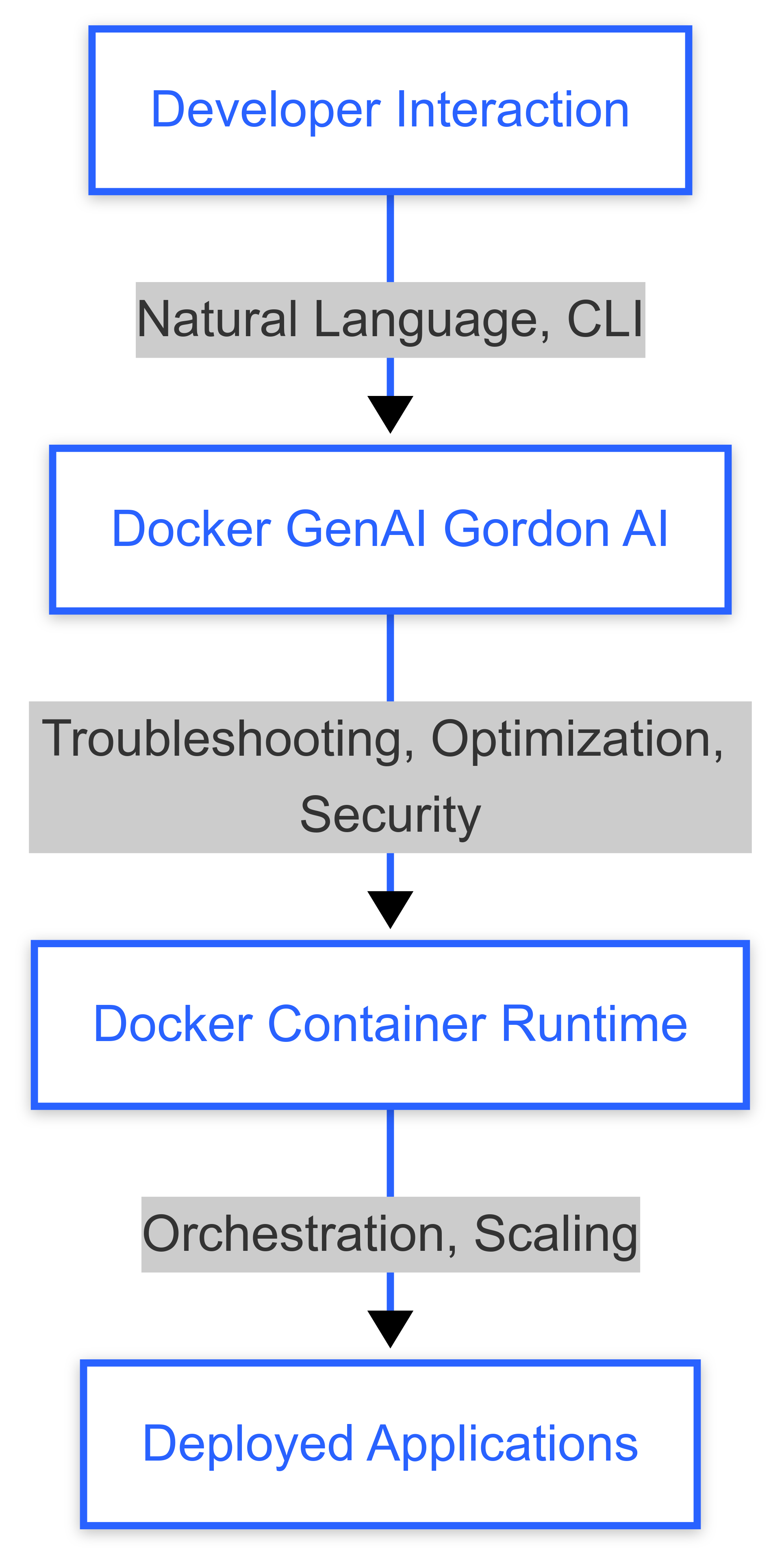 Godon Workflow
