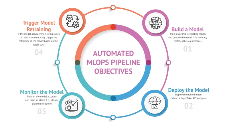 Fully Automated MLOps Pipeline – Part 2