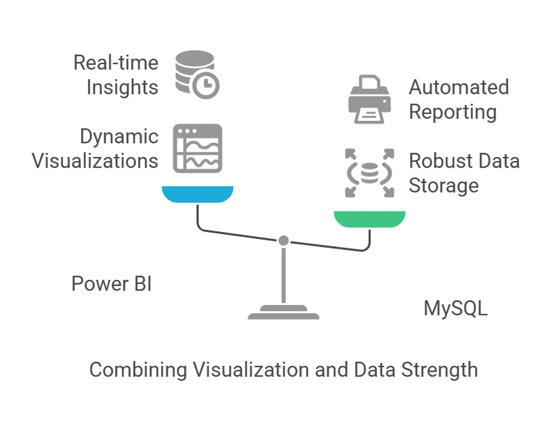How to Connect MySQL to Power BI (Without Writing a Single Line of Code!)