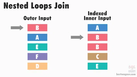 Navigating PostgreSQL - Join Strategies