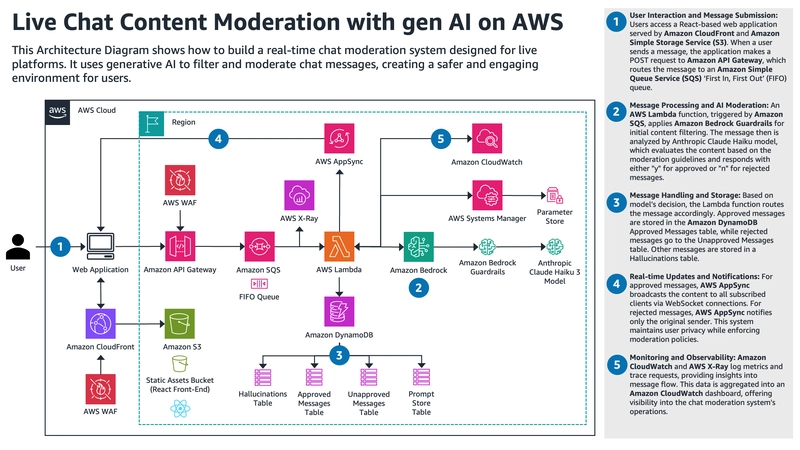 [ Solution Library AWS ] Live Chat Content AI on AWS