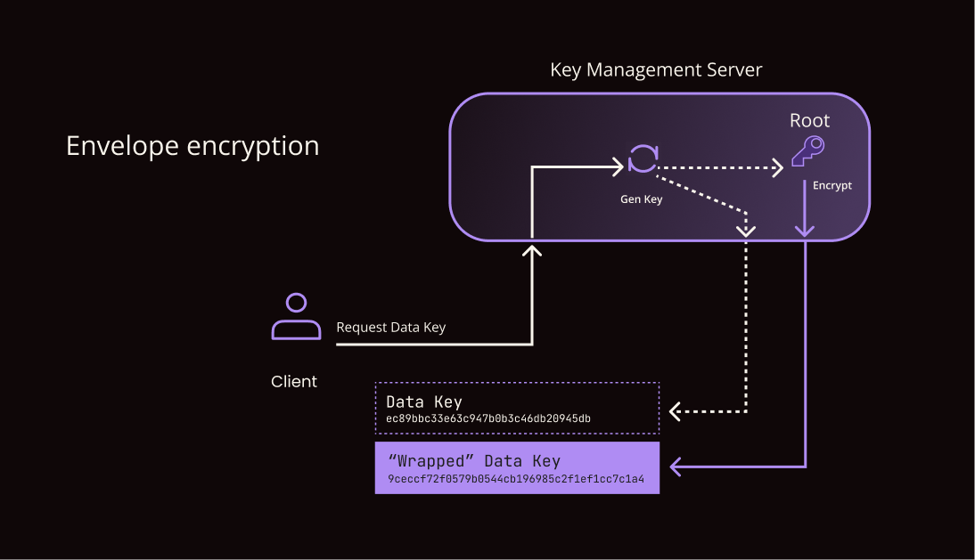 Envelope encryption