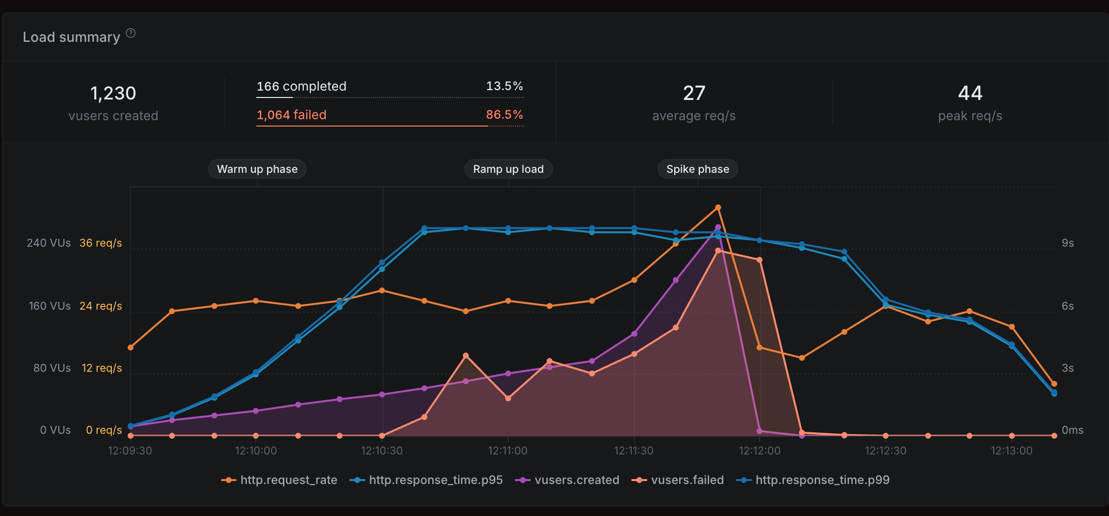 Artillery graph of AWS KMS performance