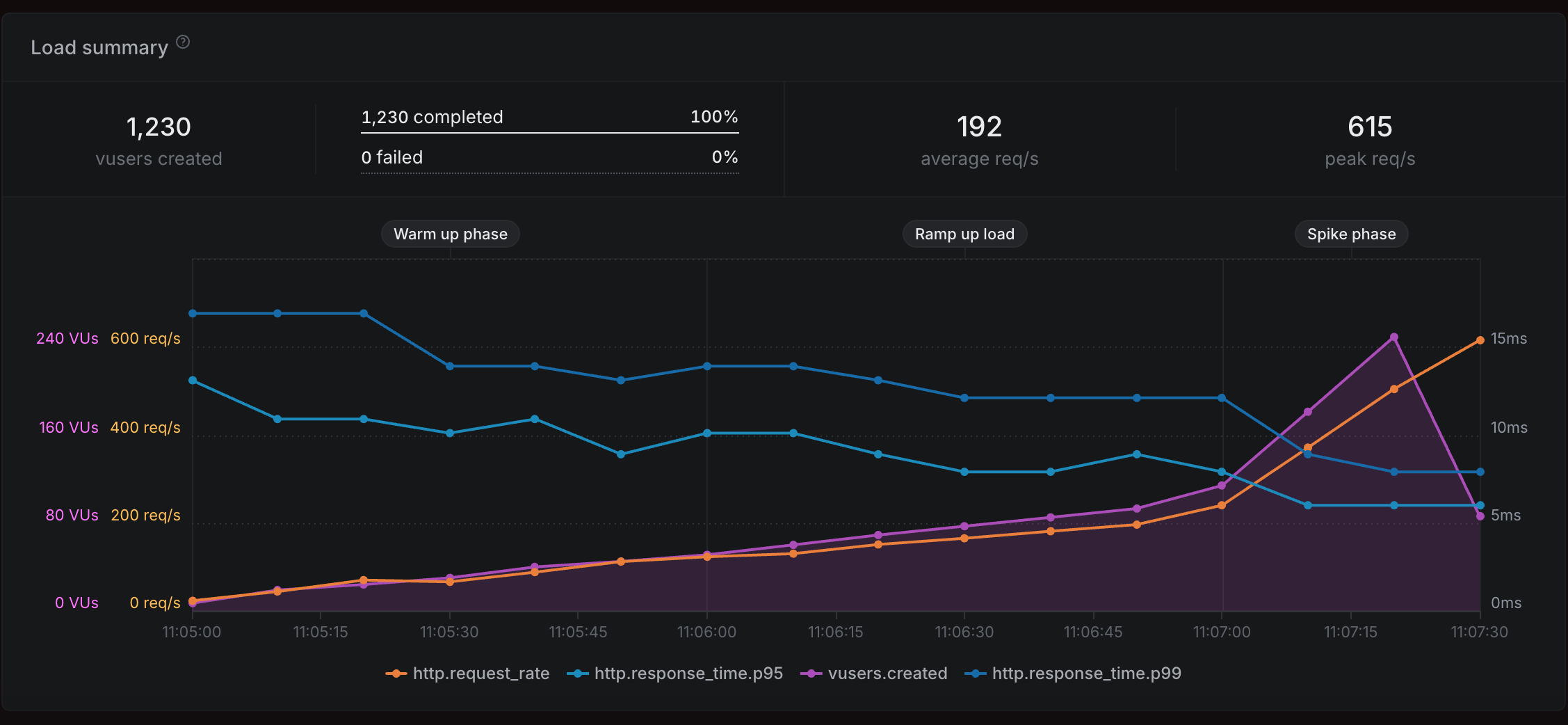 Artillery graph of ZeroKMS performance