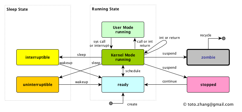 🖥️ Understanding Linux Process Management 🚀