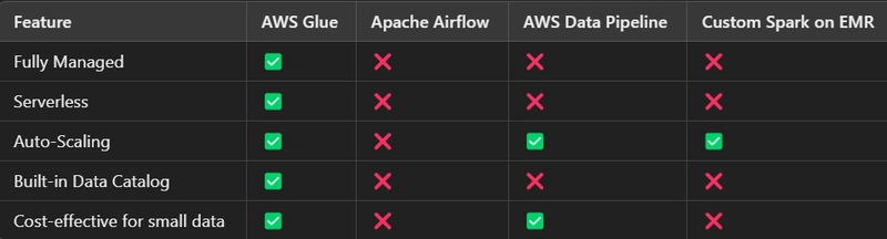 Creating a Scalable ETL Pipeline with S3, Lambda, and AWS Glue using AWS Glue