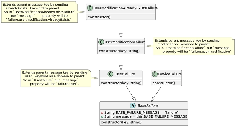 How to Automate Failure Handling and Messages with This Design!