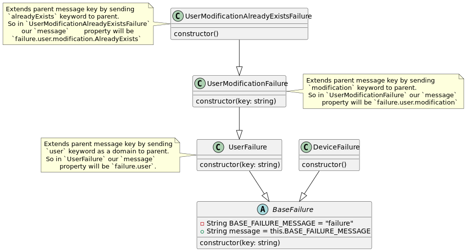 Failure class diagram